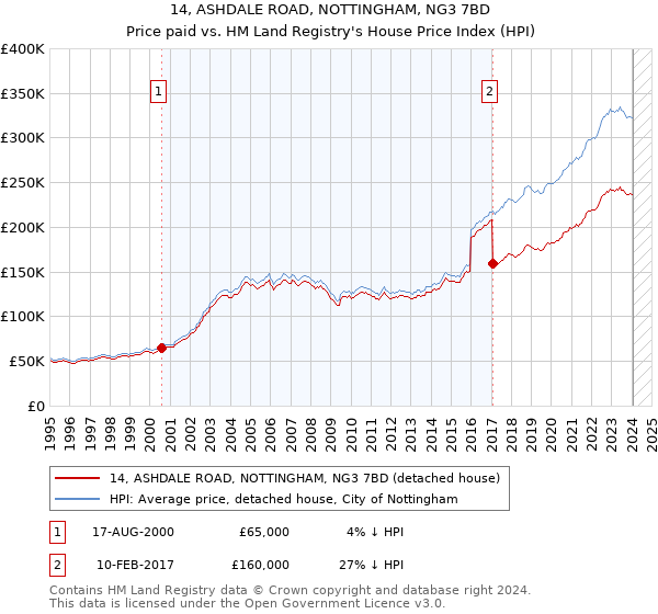 14, ASHDALE ROAD, NOTTINGHAM, NG3 7BD: Price paid vs HM Land Registry's House Price Index