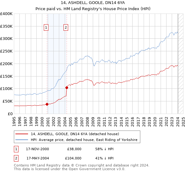 14, ASHDELL, GOOLE, DN14 6YA: Price paid vs HM Land Registry's House Price Index