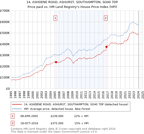 14, ASHDENE ROAD, ASHURST, SOUTHAMPTON, SO40 7DP: Price paid vs HM Land Registry's House Price Index