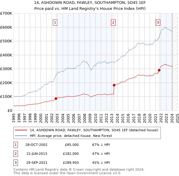14, ASHDOWN ROAD, FAWLEY, SOUTHAMPTON, SO45 1EF: Price paid vs HM Land Registry's House Price Index