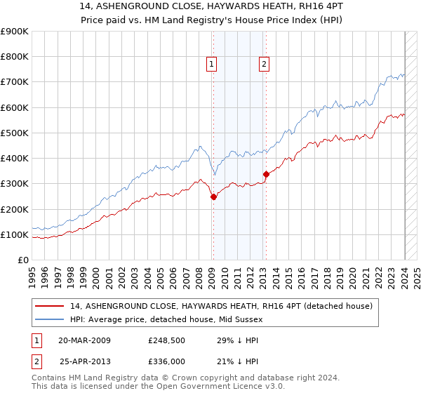 14, ASHENGROUND CLOSE, HAYWARDS HEATH, RH16 4PT: Price paid vs HM Land Registry's House Price Index