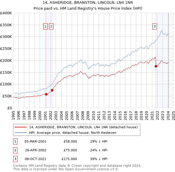 14, ASHERIDGE, BRANSTON, LINCOLN, LN4 1NR: Price paid vs HM Land Registry's House Price Index