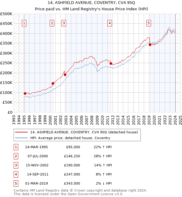 14, ASHFIELD AVENUE, COVENTRY, CV4 9SQ: Price paid vs HM Land Registry's House Price Index