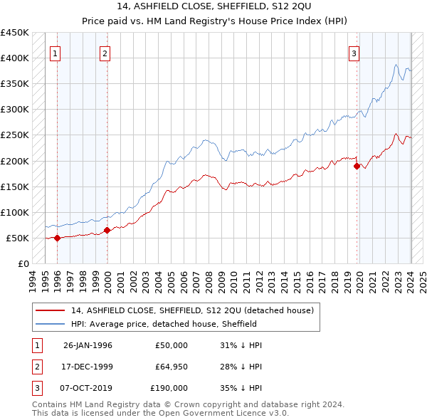 14, ASHFIELD CLOSE, SHEFFIELD, S12 2QU: Price paid vs HM Land Registry's House Price Index
