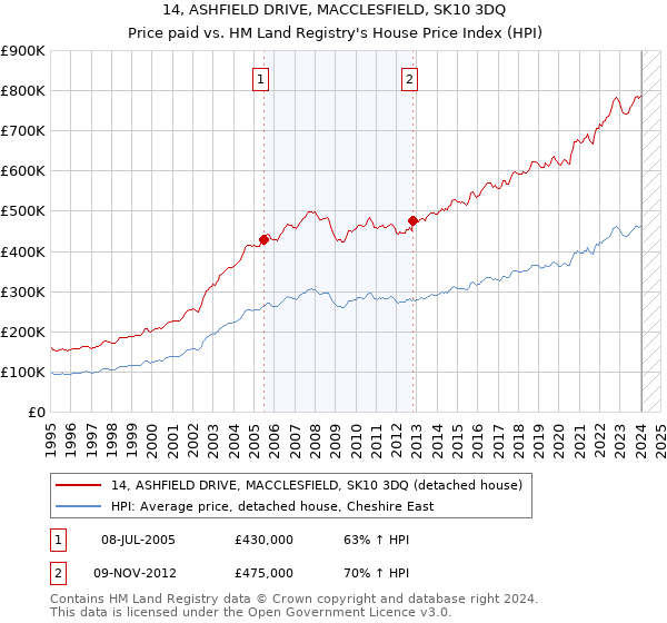 14, ASHFIELD DRIVE, MACCLESFIELD, SK10 3DQ: Price paid vs HM Land Registry's House Price Index