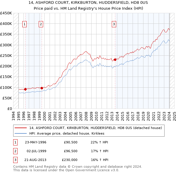 14, ASHFORD COURT, KIRKBURTON, HUDDERSFIELD, HD8 0US: Price paid vs HM Land Registry's House Price Index