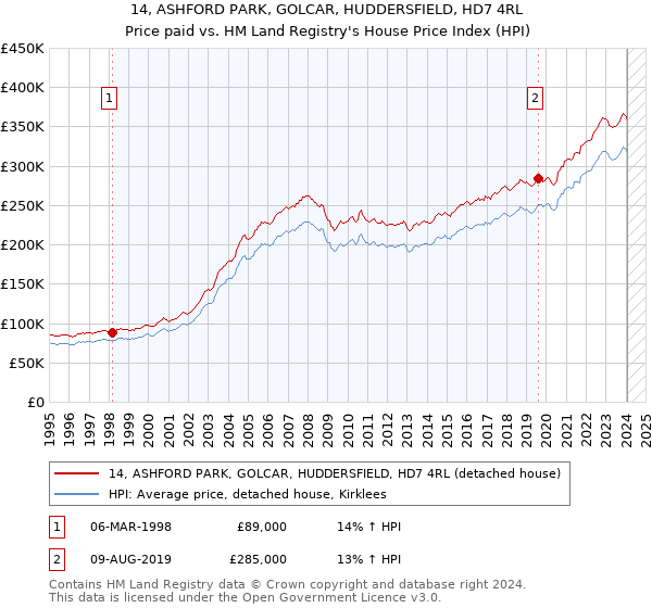 14, ASHFORD PARK, GOLCAR, HUDDERSFIELD, HD7 4RL: Price paid vs HM Land Registry's House Price Index