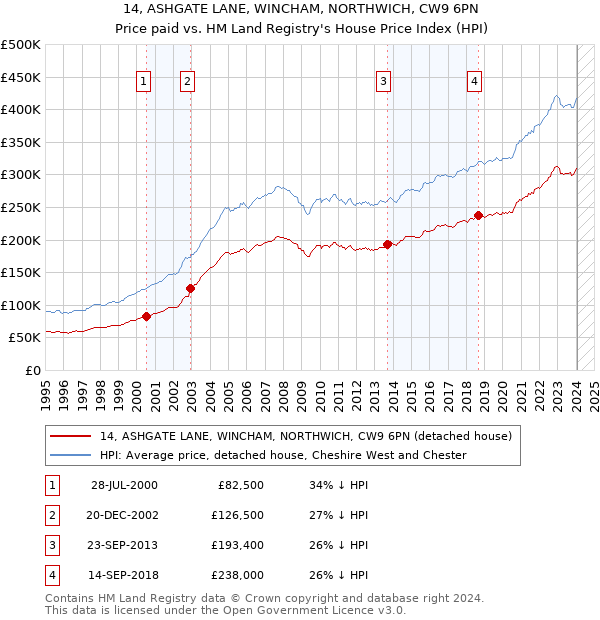 14, ASHGATE LANE, WINCHAM, NORTHWICH, CW9 6PN: Price paid vs HM Land Registry's House Price Index
