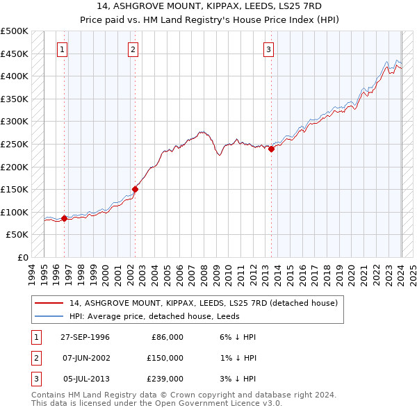 14, ASHGROVE MOUNT, KIPPAX, LEEDS, LS25 7RD: Price paid vs HM Land Registry's House Price Index