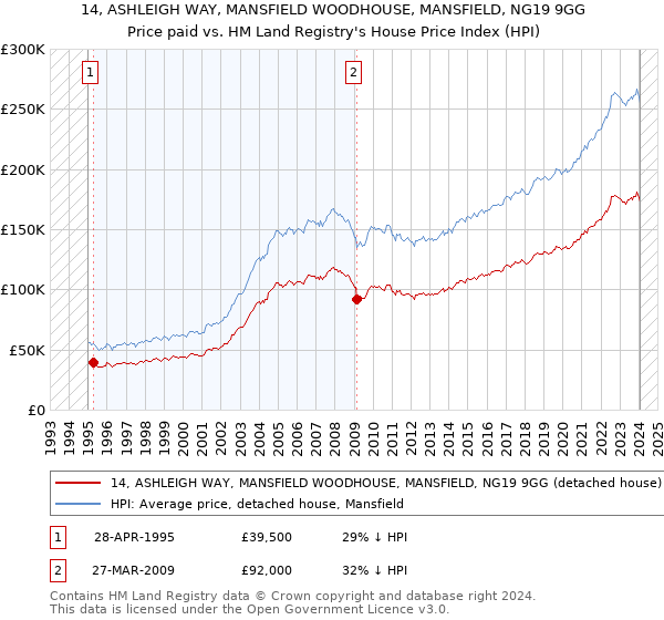 14, ASHLEIGH WAY, MANSFIELD WOODHOUSE, MANSFIELD, NG19 9GG: Price paid vs HM Land Registry's House Price Index
