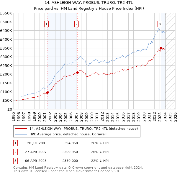 14, ASHLEIGH WAY, PROBUS, TRURO, TR2 4TL: Price paid vs HM Land Registry's House Price Index