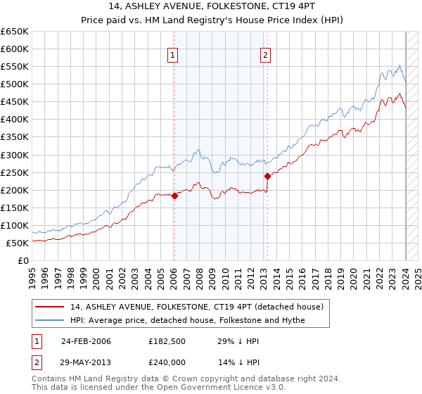 14, ASHLEY AVENUE, FOLKESTONE, CT19 4PT: Price paid vs HM Land Registry's House Price Index