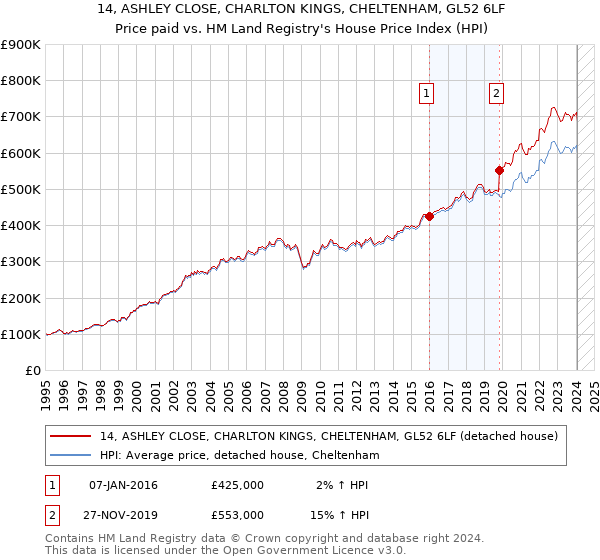 14, ASHLEY CLOSE, CHARLTON KINGS, CHELTENHAM, GL52 6LF: Price paid vs HM Land Registry's House Price Index