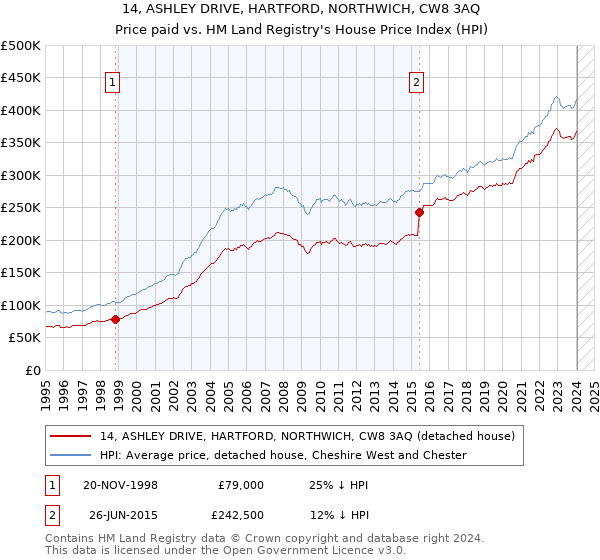 14, ASHLEY DRIVE, HARTFORD, NORTHWICH, CW8 3AQ: Price paid vs HM Land Registry's House Price Index