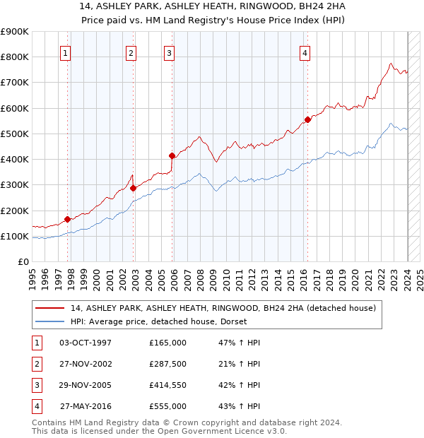 14, ASHLEY PARK, ASHLEY HEATH, RINGWOOD, BH24 2HA: Price paid vs HM Land Registry's House Price Index
