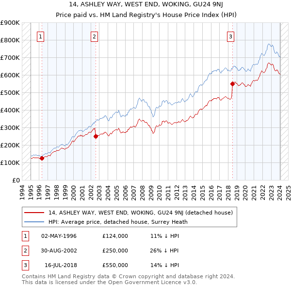 14, ASHLEY WAY, WEST END, WOKING, GU24 9NJ: Price paid vs HM Land Registry's House Price Index
