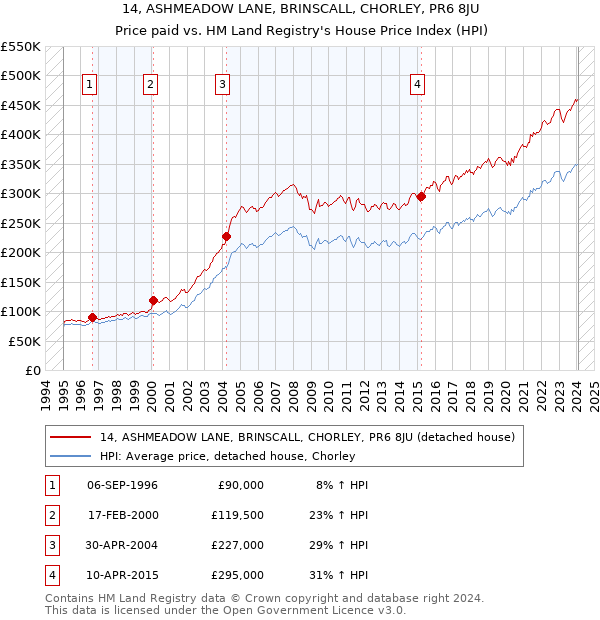 14, ASHMEADOW LANE, BRINSCALL, CHORLEY, PR6 8JU: Price paid vs HM Land Registry's House Price Index