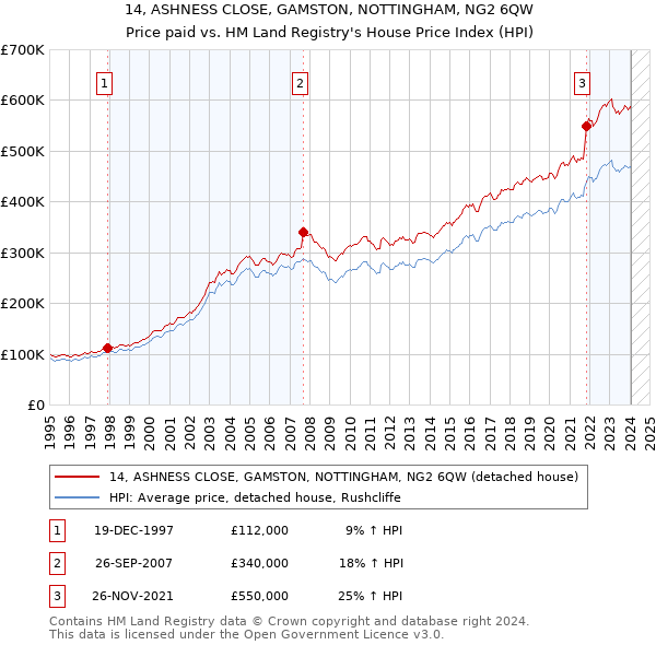 14, ASHNESS CLOSE, GAMSTON, NOTTINGHAM, NG2 6QW: Price paid vs HM Land Registry's House Price Index
