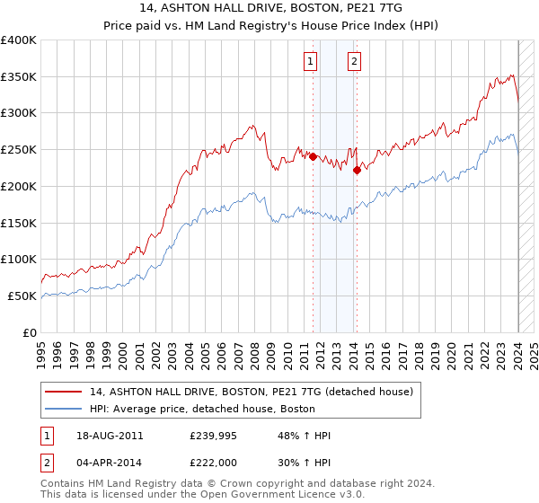 14, ASHTON HALL DRIVE, BOSTON, PE21 7TG: Price paid vs HM Land Registry's House Price Index