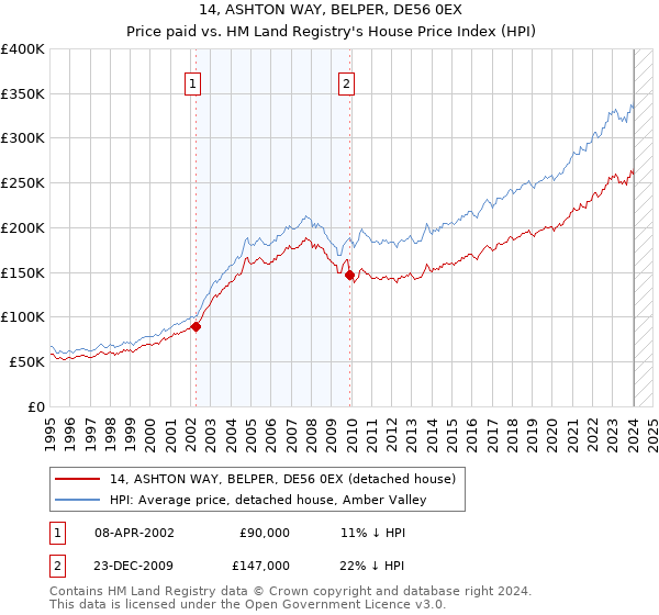 14, ASHTON WAY, BELPER, DE56 0EX: Price paid vs HM Land Registry's House Price Index