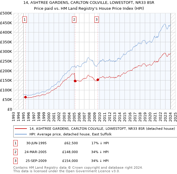 14, ASHTREE GARDENS, CARLTON COLVILLE, LOWESTOFT, NR33 8SR: Price paid vs HM Land Registry's House Price Index