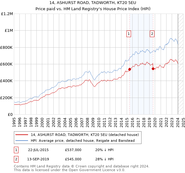 14, ASHURST ROAD, TADWORTH, KT20 5EU: Price paid vs HM Land Registry's House Price Index