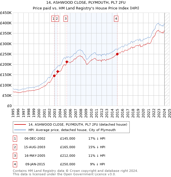 14, ASHWOOD CLOSE, PLYMOUTH, PL7 2FU: Price paid vs HM Land Registry's House Price Index