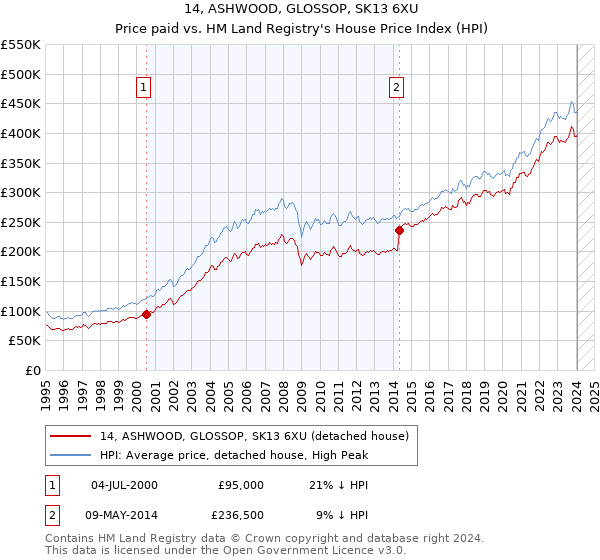 14, ASHWOOD, GLOSSOP, SK13 6XU: Price paid vs HM Land Registry's House Price Index