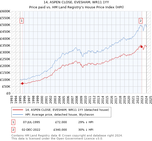 14, ASPEN CLOSE, EVESHAM, WR11 1YY: Price paid vs HM Land Registry's House Price Index