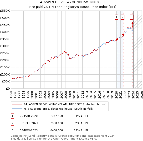 14, ASPEN DRIVE, WYMONDHAM, NR18 9FT: Price paid vs HM Land Registry's House Price Index