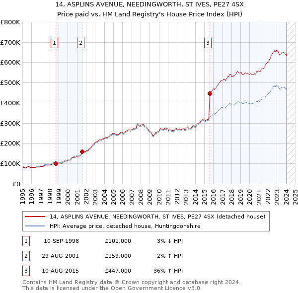 14, ASPLINS AVENUE, NEEDINGWORTH, ST IVES, PE27 4SX: Price paid vs HM Land Registry's House Price Index