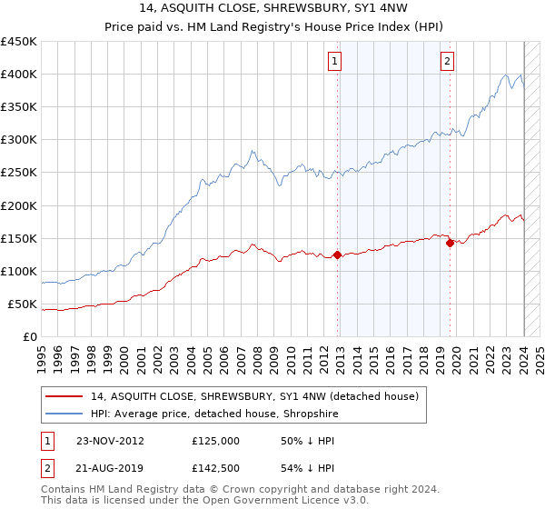 14, ASQUITH CLOSE, SHREWSBURY, SY1 4NW: Price paid vs HM Land Registry's House Price Index