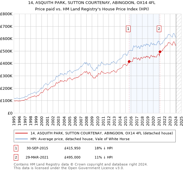 14, ASQUITH PARK, SUTTON COURTENAY, ABINGDON, OX14 4FL: Price paid vs HM Land Registry's House Price Index