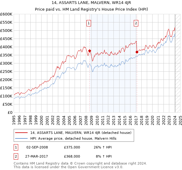 14, ASSARTS LANE, MALVERN, WR14 4JR: Price paid vs HM Land Registry's House Price Index