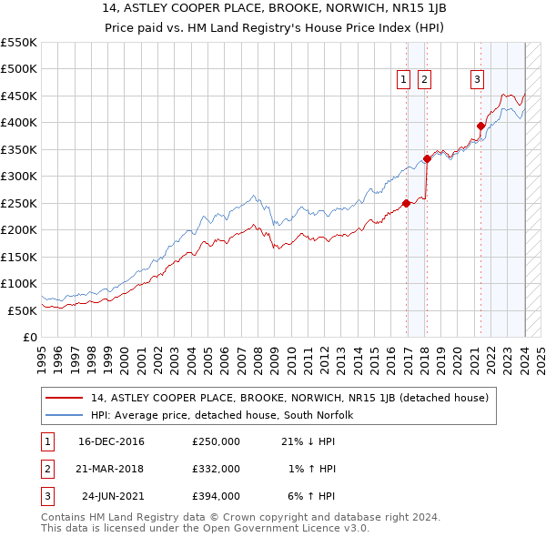 14, ASTLEY COOPER PLACE, BROOKE, NORWICH, NR15 1JB: Price paid vs HM Land Registry's House Price Index