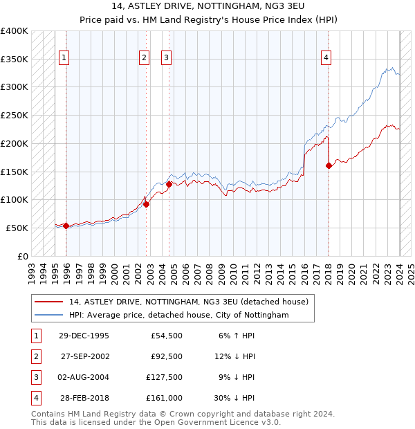 14, ASTLEY DRIVE, NOTTINGHAM, NG3 3EU: Price paid vs HM Land Registry's House Price Index