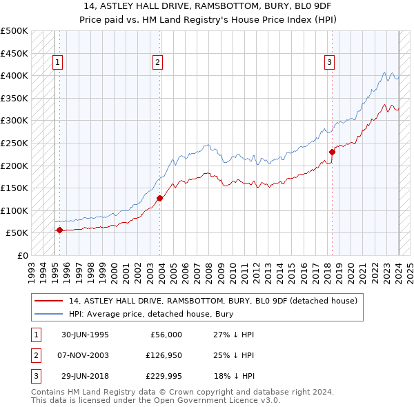 14, ASTLEY HALL DRIVE, RAMSBOTTOM, BURY, BL0 9DF: Price paid vs HM Land Registry's House Price Index