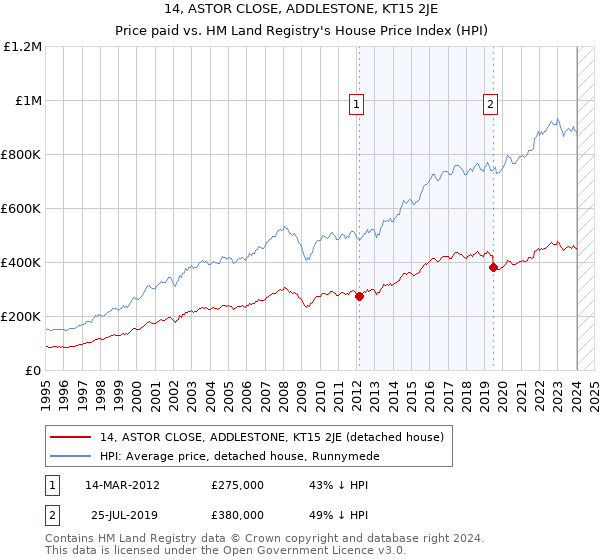 14, ASTOR CLOSE, ADDLESTONE, KT15 2JE: Price paid vs HM Land Registry's House Price Index