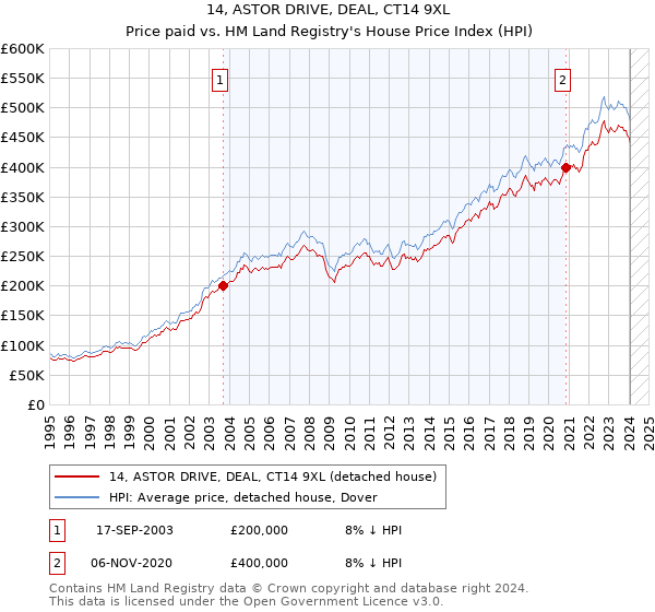 14, ASTOR DRIVE, DEAL, CT14 9XL: Price paid vs HM Land Registry's House Price Index