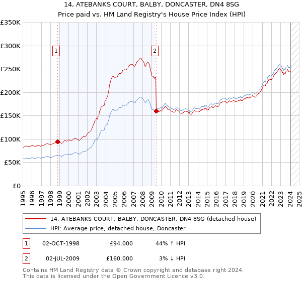 14, ATEBANKS COURT, BALBY, DONCASTER, DN4 8SG: Price paid vs HM Land Registry's House Price Index