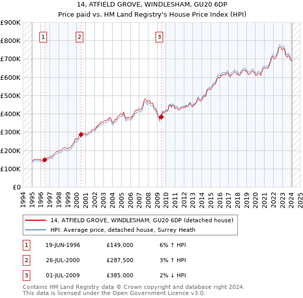 14, ATFIELD GROVE, WINDLESHAM, GU20 6DP: Price paid vs HM Land Registry's House Price Index