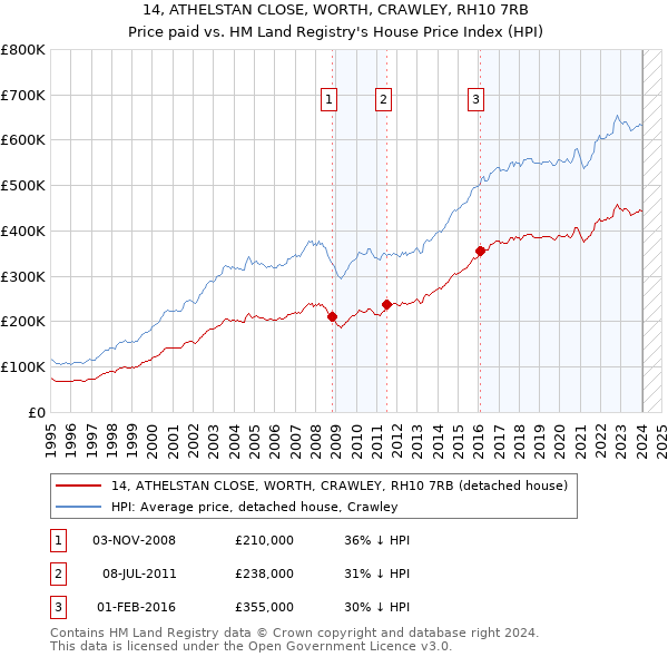 14, ATHELSTAN CLOSE, WORTH, CRAWLEY, RH10 7RB: Price paid vs HM Land Registry's House Price Index