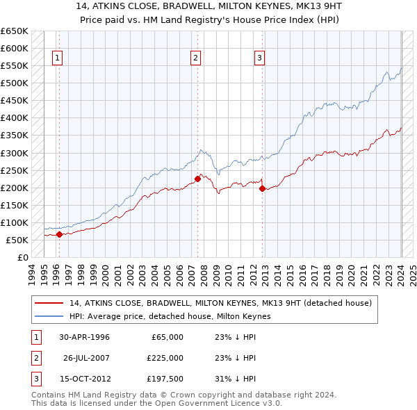 14, ATKINS CLOSE, BRADWELL, MILTON KEYNES, MK13 9HT: Price paid vs HM Land Registry's House Price Index