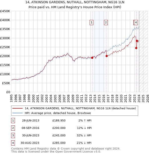 14, ATKINSON GARDENS, NUTHALL, NOTTINGHAM, NG16 1LN: Price paid vs HM Land Registry's House Price Index