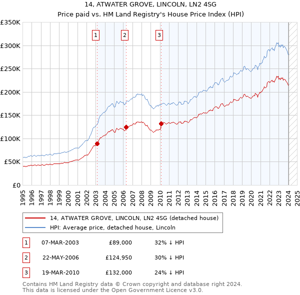 14, ATWATER GROVE, LINCOLN, LN2 4SG: Price paid vs HM Land Registry's House Price Index