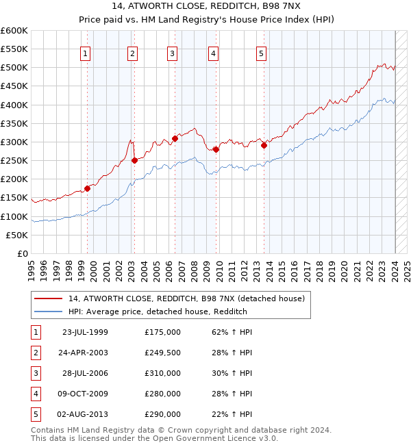 14, ATWORTH CLOSE, REDDITCH, B98 7NX: Price paid vs HM Land Registry's House Price Index
