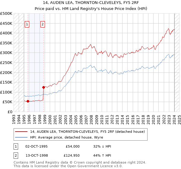 14, AUDEN LEA, THORNTON-CLEVELEYS, FY5 2RF: Price paid vs HM Land Registry's House Price Index