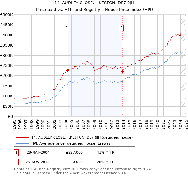 14, AUDLEY CLOSE, ILKESTON, DE7 9JH: Price paid vs HM Land Registry's House Price Index