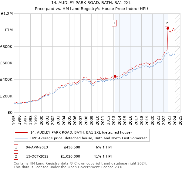 14, AUDLEY PARK ROAD, BATH, BA1 2XL: Price paid vs HM Land Registry's House Price Index