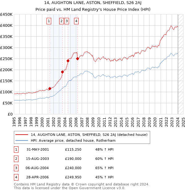 14, AUGHTON LANE, ASTON, SHEFFIELD, S26 2AJ: Price paid vs HM Land Registry's House Price Index